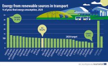 ЕС е изпълнил заложената за 2020 г. цел за дела на възобновяемата енергия в транспорта, според Евростат