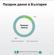 В България само 15 процента от премийните приходи на застрахователите са в животозастраховането при средно 56 процента за Европа