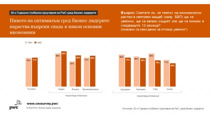 Оптимизмът сред бизнес лидерите е на 10-годишен връх, отчита "ПрайсуотърхаусКупърс"