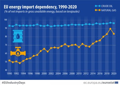 Енергийната зависимост на ЕС от вноса е намаляла през 2020 г.