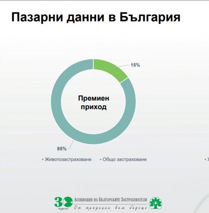 В България само 15 процента от премийните приходи на застрахователите са в животозастраховането при средно 56 процента за Европа В България само 15 процента от премийните приходи на застрахователите са в животозастраховането при средно 56 процента за Европа
