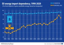 Енергийната зависимост на ЕС от вноса е намаляла през 2020 г.