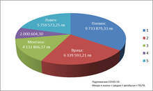 В Северозападния район са сключени 1515 договора за близо 28 млн. лв. за безвъзмездна подкрепа срещу коронакризата