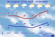 През почивните дни и в следващата седмица ще застудее, минималните температури на отделни места ще са до минус 12 градуса