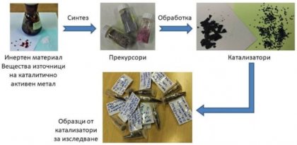 Учени от Института по катализ на БАН разработват кобалт-паладиеви катализатори за производството на алтернативи на нефта