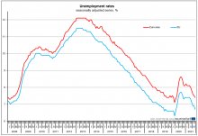 Unemployment in Bulgaria Decreases from August, Increases Y/Y